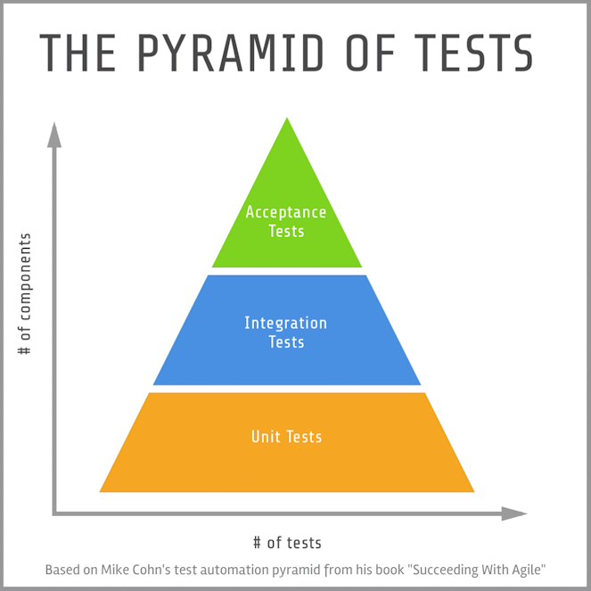 Mike Cohn's Test Pyramid as seen by corgibytes.com