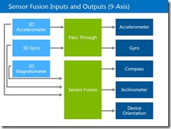 Sensor Fusion Inputs and Outputs
