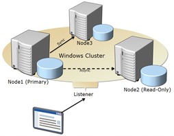 SQL Server 2012 AlwaysOn cluster